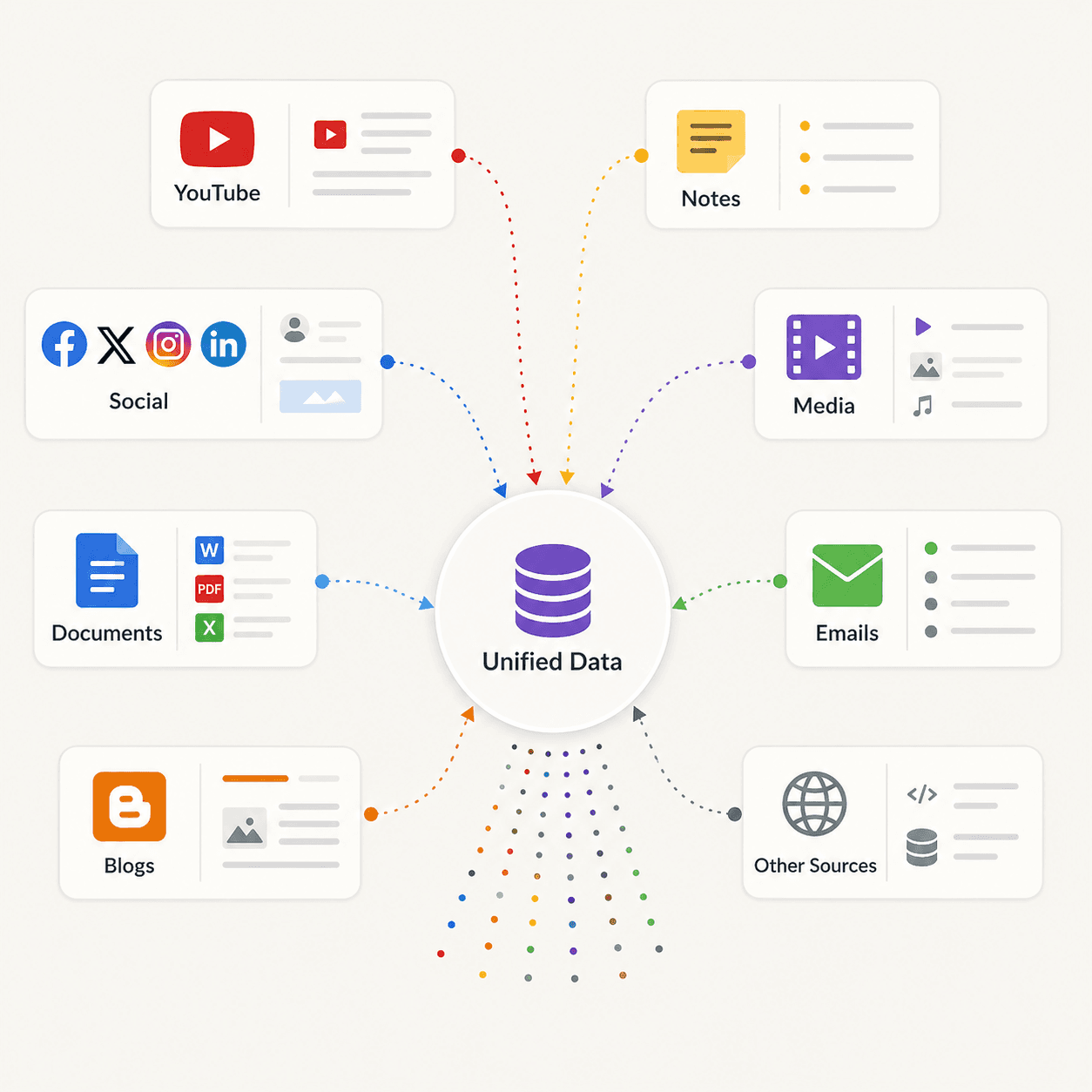 Multi-Source Ingestion